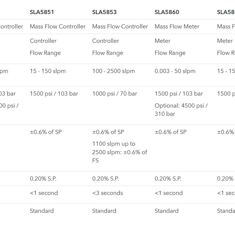 brooks sla5800 series elastomer sealed thermal mass flow controllers & meters models