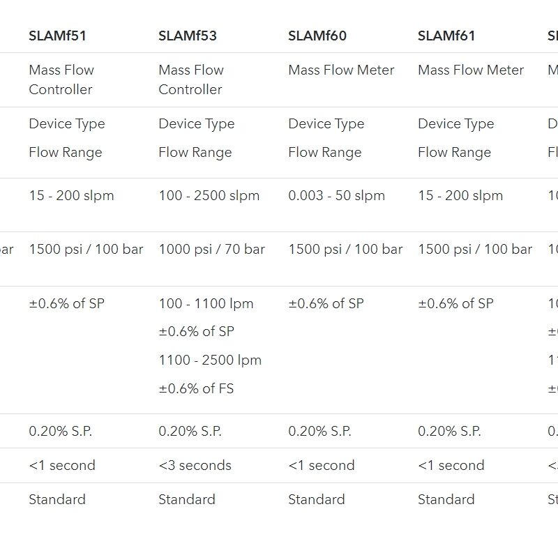 brooks slamf series elastomer sealed thermal mass flow controllers & meters